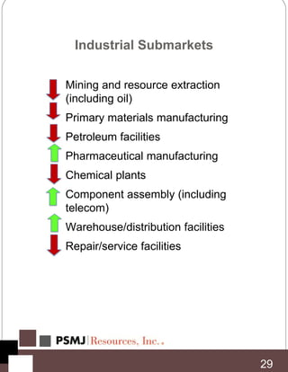 Industrial Submarkets
29
Mining and resource extraction
(including oil)
Primary materials manufacturing
Petroleum facilities
Pharmaceutical manufacturing
Chemical plants
Component assembly (including
telecom)
Warehouse/distribution facilities
Repair/service facilities
 