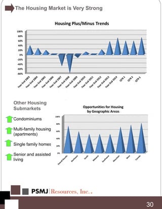 In All Regions
30
The Housing Market is Very Strong
Other Housing
Submarkets
Condominiums
Multi-family housing
(apartments)
Single family homes
Senior and assisted
living
 