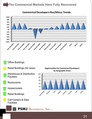 In All Regions
31
The Commercial Markets Have Fully Recovered
Commercial
Submarkets
Office Buildings
Retail Buildings (for lease)
Warehouse & Distribution
Facilities
Restaurants
Hotels/motels
Retail Buildings
Call Centers & Data
Facilities
 