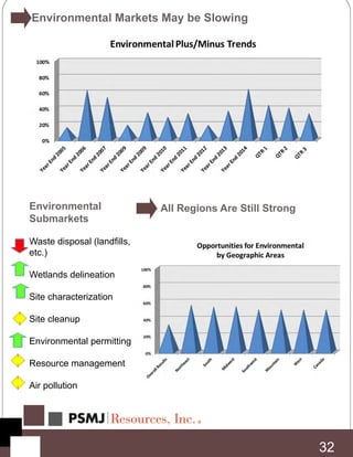 All Regions Are Still Strong
32
Environmental Markets May be Slowing
Environmental
Submarkets
Waste disposal (landfills,
etc.)
Wetlands delineation
Site characterization
Site cleanup
Environmental permitting
Resource management
Air pollution
 