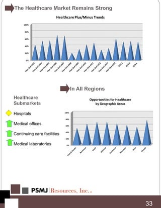In All Regions
33
The Healthcare Market Remains Strong
Healthcare
Submarkets
Hospitals
Medical offices
Continuing care facilities
Medical laboratories
 