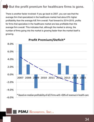 There is another factor involved: If you go back to 2007, you can see that the
average firm that specialized in the healthcare market had about 8% higher
profitability than the average A/E firm overall. Fast forward to 2014-2015, profits
for firms that specialize in the healthcare market are less profitable than the
average firm overall. This indicates that, although the market is strong, the
number of firms going into the market is growing faster than the market itself is
growing.
But the profit premium for healthcare firms is gone.
34
 