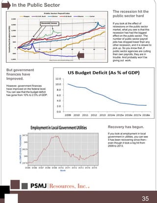 The recession hit the
public sector hard
If you look at the effect of
recessions on the public sector
market, what you see is that this
recession has had the biggest
effect on the public sector. The
number of public sector payroll
jobs has dropped lower than any
other recession, and it is slower to
pick up. So you know that, if
public sector agencies are cutting
their own payrolls, they are in
trouble. And probably won’t be
giving out work.
But government
finances have
Improved.
However, government finances
have improved on the federal level.
You can see that the budget deficit
has gone from 10% to 2.5% of GDP.
Recovery has begun.
If you look at employment in local
government in utilities, you can see
it has been recovering since then–
even though it took a big hit from
2009 to 2013.
In the Public Sector
35
 