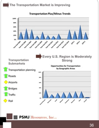 Every U.S. Region is Moderately
Strong
36
The Transportation Market is Improving
Transportation
Submarkets
Transportation planning
Roads
Airports
Bridges
Traffic
Rail
 