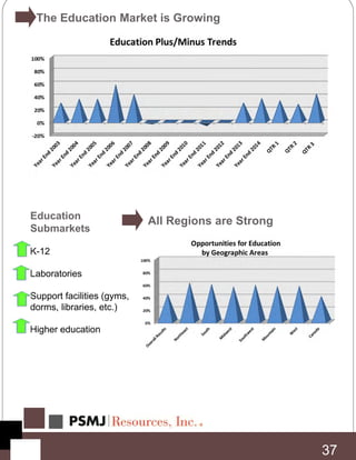 All Regions are Strong
37
The Education Market is Growing
Education
Submarkets
K-12
Laboratories
Support facilities (gyms,
dorms, libraries, etc.)
Higher education
 