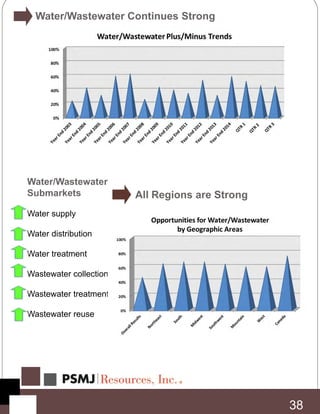 All Regions are Strong
38
Water/Wastewater Continues Strong
Water/Wastewater
Submarkets
Water supply
Water distribution
Water treatment
Wastewater collection
Wastewater treatment
Wastewater reuse
 