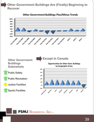 Except in Canada
39
Other Government Buildings Are (Finally) Beginning to
Recover
Other Government
Buildings
Submarkets
Public Safety
Public Recreation
Justice Facilities
Sports Facilities
 