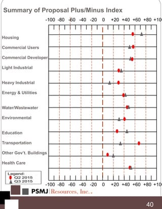 Summary of Proposal Plus/Minus Index
Housing
Commercial Users
Commercial Developer
Light Industrial
Heavy Industrial
Energy & Utilities
Water/Wastewater
Environmental
Education
Transportation
Other Gov’t. Buildings
Health Care
0-20-40-60-80 +20 +40 +60 +80 +100-100
0-20-40-60-80 +20 +40 +60 +80 +100-100
40
 