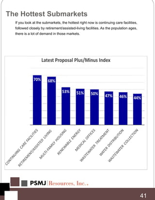 The Hottest Submarkets
If you look at the submarkets, the hottest right now is continuing care facilities,
followed closely by retirement/assisted-living facilities. As the population ages,
there is a lot of demand in those markets.
41
 