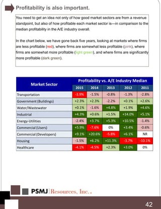 Profitability is also important.
You need to get an idea not only of how good market sectors are from a revenue
standpoint, but also of how profitable each market sector is—in comparison to the
median profitability in the A/E industry overall.
In the chart below, we have gone back five years, looking at markets where firms
are less profitable (red), where firms are somewhat less profitable (pink), where
firms are somewhat more profitable (light green), and where firms are significantly
more profitable (dark green).
42
 