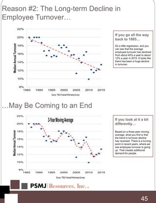 Reason #2: The Long-term Decline in
Employee Turnover…
If you go all the way
back to 1985…
Do a little regression, and you
can see that the average
employee turnover has declined
from about 40% a year to about
12% a year in 2015. It looks like
there has been a huge decline
in turnover.
45
If you look at it a bit
differently…
Based on a three-year moving
average, what you find is that
the trend in turnover decline
has reversed. There is a turning
point in recent years, where we
see employee turnover is going
up. That creates additional
demand for people.
…May Be Coming to an End
 