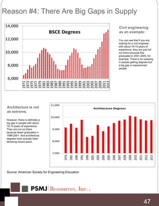 Reason #4: There Are Big Gaps in Supply
Source: American Society for Engineering Education
Civil engineering
as an example:
You can see that if you are
looking for a civil engineer,
with about 10-15 years of
experience, they are just not
out there because few
graduated in 2001-2005, for
example. There is an upswing
in people getting degrees but
a big gap in experienced
people.
Architecture is not
as extreme.
However, there is definitely a
big gap in people with about
10-15 years of experience.
They are not out there
because fewer graduated in
1996-2001. And architecture
degrees have actually been
declining recent years.
47
 