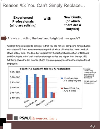 Are we attracting the best and brightest new grads?
Sources:
2014 Salary
Survey, National
Association of
Colleges and
Employers
2014 PSMJ Staff
Salary Survey
Another thing you need to consider is that you are not just competing for graduates
with other A/E firms. You are competing with all kinds of industries. Here, we look
at two sets of data: The blue bar is data from the National Association of Colleges
and Employers. All of their median starting salaries are higher than the top 25%
A/E firms. Even the top quartile of A/E firms are paying less than the median for all
employers.
48
Experienced
Professionals
(who are retiring)
with New Grads,
(of which
there are a
surplus)
Reason #5: You Can’t Simply Replace…
 
