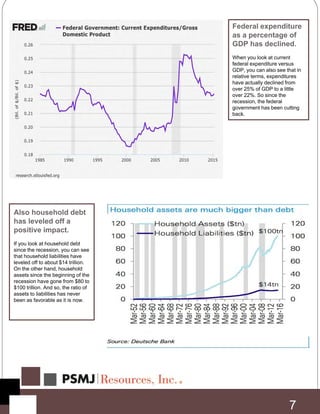 Federal expenditure
as a percentage of
GDP has declined.
When you look at current
federal expenditure versus
GDP, you can also see that in
relative terms, expenditures
have actually declined from
over 25% of GDP to a little
over 22%. So since the
recession, the federal
government has been cutting
back.
7
Also household debt
has leveled off a
positive impact.
If you look at household debt
since the recession, you can see
that household liabilities have
leveled off to about $14 trillion.
On the other hand, household
assets since the beginning of the
recession have gone from $80 to
$100 trillion. And so, the ratio of
assets to liabilities has never
been as favorable as it is now.
 