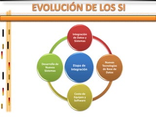 Integración
                  de Datos y
                   Sistemas




                                 Nuevas
Desarrollo de
                  Etapa de     Tecnologías
   Nuevos
                Integración    de Base de
  Sistemas
                                  Datos




                 Costo de
                 Equipos y
                 Software
 
