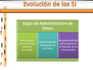 Etapa de Administración de
            Datos

 Información                    Responsabilidad
               Administración
como Recurso                     del Usuario en
                Apropiada de
   Valioso y                    el Manejo de la
                  los Datos
   Accesible                      Información
 