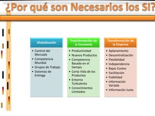 Transformación de     Transformación de
   Globalización
                          la Economía            la Empresa
• Control del         • Productividad       • Aplanamiento
  Mercado             • Nuevos Productos    • Descentralización
• Competencia         • Competencia         • Flexibilidad
  Mundial               Basada en el        • Independencia
• Grupos de Trabajo     tiempo              • Bajos Costos
• Sistemas de         • Corta Vida de los   • Facilitación
  Entrega               Productos
                                            • Fiabilidad
                      • Entorno
                                            • Información
                        Turbulento
                                              Variada
                      • Conocimientos
                                            • Información Justa
                        Limitados
 