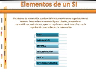 DATO

INFORMACIÓN

ENTRADA

PROCESAMIENTO

SALIDA

RETROALIMENTACIÓN
 