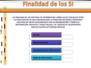 Entrada


Almacenamiento


Procesamiento de Información


Salida de Información
 