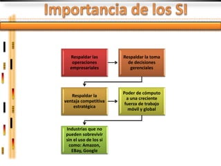 Respaldar las        Respaldar la toma
   operaciones           de decisiones
  empresariales           gerenciales




                       Poder de cómputo
   Respaldar la
                         a una creciente
ventaja competitiva
                        fuerza de trabajo
    estratégica
                          móvil y global



Industrias que no
pueden sobrevivir
sin el uso de los si
 como: Amazon,
   EBay, Google
 