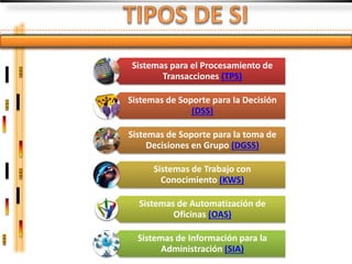 Sistemas para el Procesamiento de
       Transacciones (TPS)

Sistemas de Soporte para la Decisión
               (DSS)

Sistemas de Soporte para la toma de
     Decisiones en Grupo (DGSS)

      Sistemas de Trabajo con
        Conocimiento (KWS)

  Sistemas de Automatización de
          Oficinas (OAS)

  Sistemas de Información para la
        Administración (SIA)
 