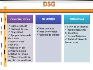 CARACTERÍSTICAS           ELEMENTOS              ALTERNATIVAS

 Diseño especial                               Salón de decisiones
 Facilidad de uso       Base de datos         Red de decisiones
 Flexibilidad           Base de modelos
                                               de área local
 Apoyo a la toma de     Gerente de diálogo
                                                Tele conferencias
decisiones                                      Red de decisión de
Aportaciones                                  área extensa
anónimas
Reducción del
comportamiento
negativo del grupo
 Mantenimiento de
registros automáticos
 