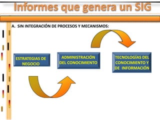 A. SIN INTEGRACIÓN DE PROCESOS Y MECANISMOS:




 ESTRATEGIAS DE       ADMINISTRACIÓN           TECNOLOGÍAS DEL
    NEGOCIO          DEL CONOCIMIENTO          CONOCIMIENTO Y
                                               DE INFORMACIÓN
 