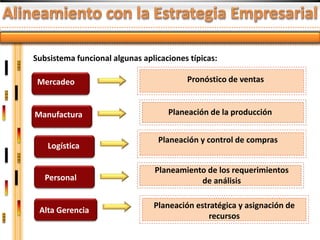 Subsistema funcional algunas aplicaciones típicas:

 Mercadeo                                Pronóstico de ventas


Manufactura                         Planeación de la producción


                                 Planeación y control de compras
   Logística

                                 Planeamiento de los requerimientos
   Personal                                 de análisis

                                Planeación estratégica y asignación de
 Alta Gerencia
                                               recursos
 