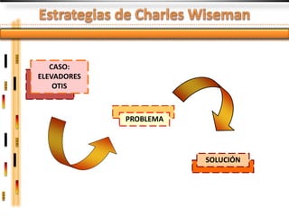 CASO:
rgtyhu7i8oiku
   ELEVADORES
jkmukliolirtf6
       OTIS
7i8ikop


                 PROBLEMA




                            SOLUCIÓN
 