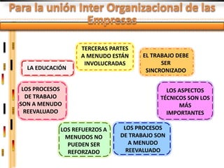 TERCERAS PARTES
                  A MENUDO ESTÁN     EL TRABAJO DEBE
                   INVOLUCRADAS            SER
  LA EDUCACIÓN                        SINCRONIZADO

 LOS PROCESOS                               LOS ASPECTOS
  DE TRABAJO                              TÉCNICOS SON LOS
SON A MENUDO                                    MÁS
  REEVALUADO                                IMPORTANTES

            LOS REFUERZOS A    LOS PROCESOS
             MENUDOS NO       DE TRABAJO SON
              PUEDEN SER         A MENUDO
              REFORZADO         REEVALUADO
 