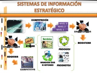 COMPUTACIÓN
                                  NIVEL 3
                                NIVEL 2
                               NIVEL 1




                                             MODIFICAN
           AYUDAR
                                 PROCESOS


ADQUIRIR

                    RELACIÓN CON
                     EL ENTORNO  PRODUCTOS
 