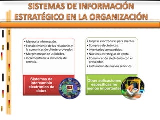 • Mejora la información.                • Tarjetas electrónicas para clientes.
• Fortalecimiento de las relaciones y   • Compras electrónicas.
  la comunicación cliente-proveedor.    • Inventarios compartidos.
• Margen mayor de utilidades.           • Nuestras estrategias de venta.
• Incremento en la eficiencia del       • Comunicación electrónica con el
  servicio.                               proveedor.
                                        • Facturación de nuevos servicios.


    Sistemas de                         Otras aplicaciones
    intercambio                           específicas no
   electrónico de                       menos importantes
        datos
 