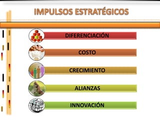 DIFERENCIACIÓN

    COSTO

 CRECIMIENTO

   ALIANZAS

 INNOVACIÓN
 