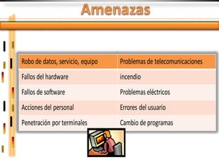 Robo de datos, servicio, equipo   Problemas de telecomunicaciones
Fallos del hardware               incendio
Fallos de software                Problemas eléctricos
Acciones del personal             Errores del usuario
Penetración por terminales        Cambio de programas
 