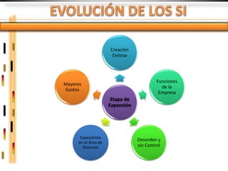 Creación
                      Exitosa




                                          Funciones
Mayores
                                            de la
Gastos
                                           Empresa
                      Etapa de
                     Expansión




      Especialista
                                 Desorden y
     en el Área de
       Sistemas                  sin Control
 