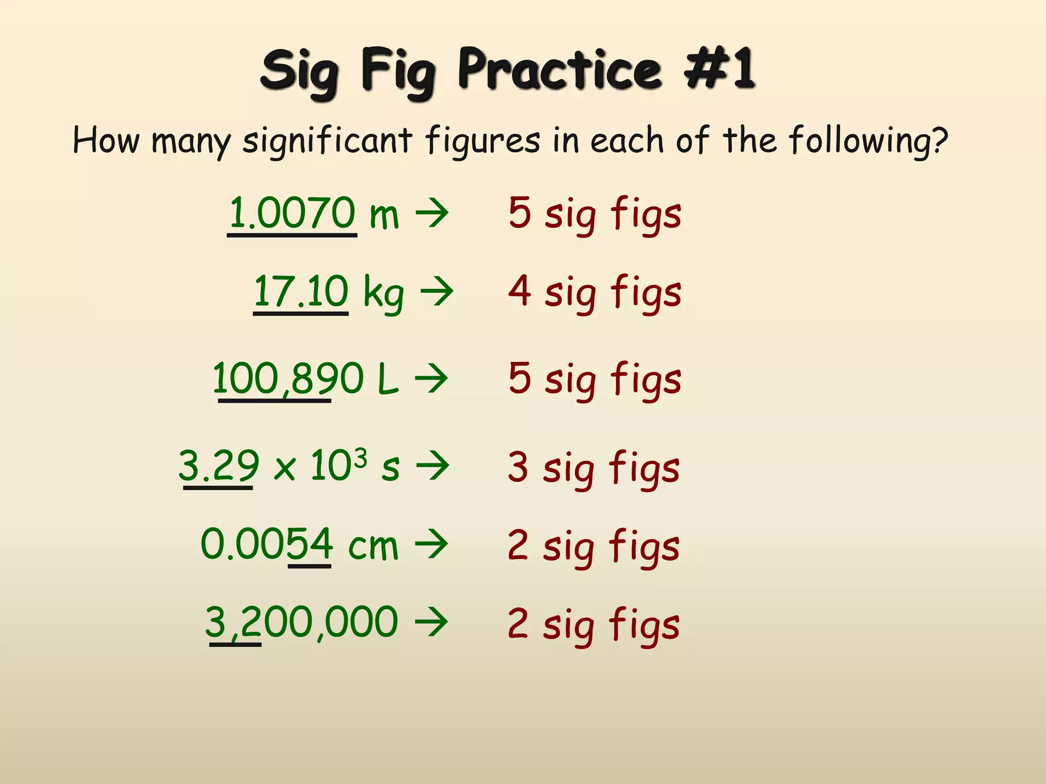 Sig Fig Practice #1 
How many significant figures in each of the following? 
1.0070 m  5 sig figs 
17.10 kg  4 sig figs 
100,890 L  5 sig figs 
3.29 x 103 s  3 sig figs 
0.0054 cm  2 sig figs 
3,200,000  2 sig figs 
 