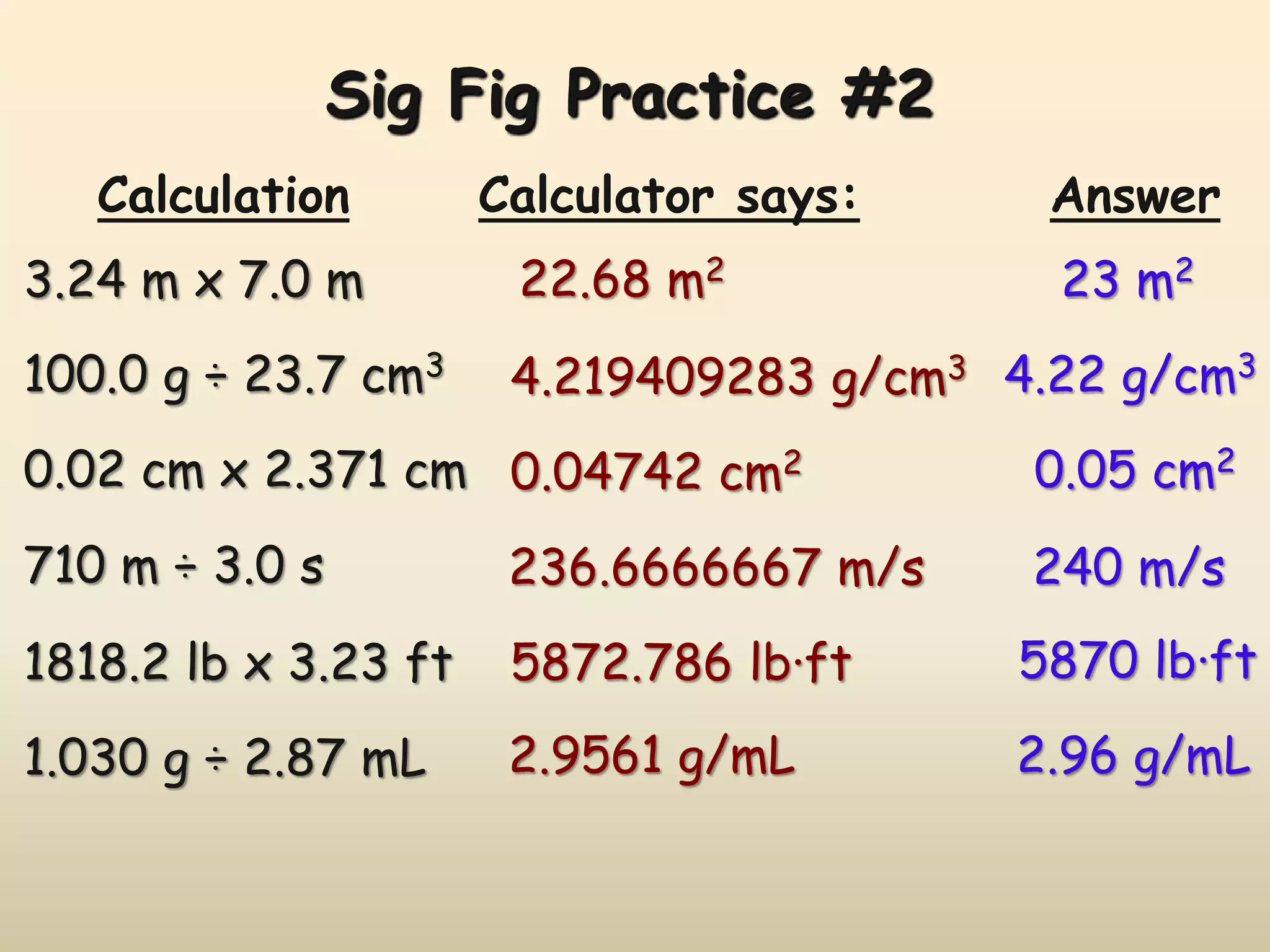 Sig Fig Practice #2 
Calculation Calculator says: Answer 
3.24 m x 7.0 m 
22.68 m2 23 m2 
100.0 g ÷ 23.7 cm3 4.219409283 g/cm3 4.22 g/cm3 
0.02 cm x 2.371 cm 0.04742 cm2 0.05 cm2 
710 m ÷ 3.0 s 236.6666667 m/s 240 m/s 
1818.2 lb x 3.23 ft 5872.786 lb·ft 5870 lb·ft 
1.030 g ÷ 2.87 mL 2.9561 g/mL 2.96 g/mL 
 