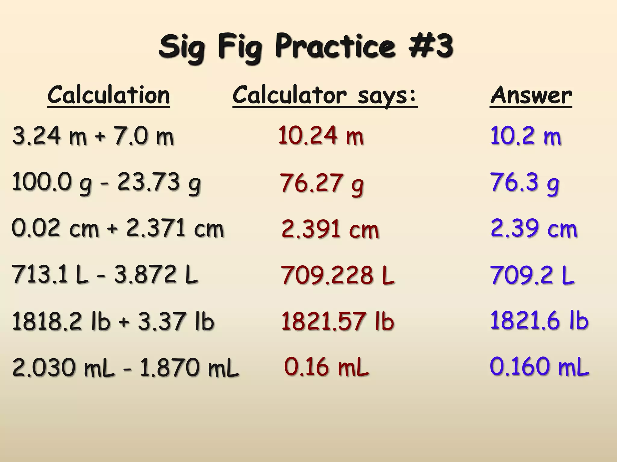 Sig Fig Practice #3 
Calculation Calculator says: Answer 
3.24 m + 7.0 m 
10.24 m 10.2 m 
100.0 g - 23.73 g 76.27 g 76.3 g 
0.02 cm + 2.371 cm 2.391 cm 2.39 cm 
713.1 L - 3.872 L 709.228 L 709.2 L 
1818.2 lb + 3.37 lb 1821.57 lb 1821.6 lb 
2.030 mL - 1.870 mL 0.16 mL 0.160 mL 
