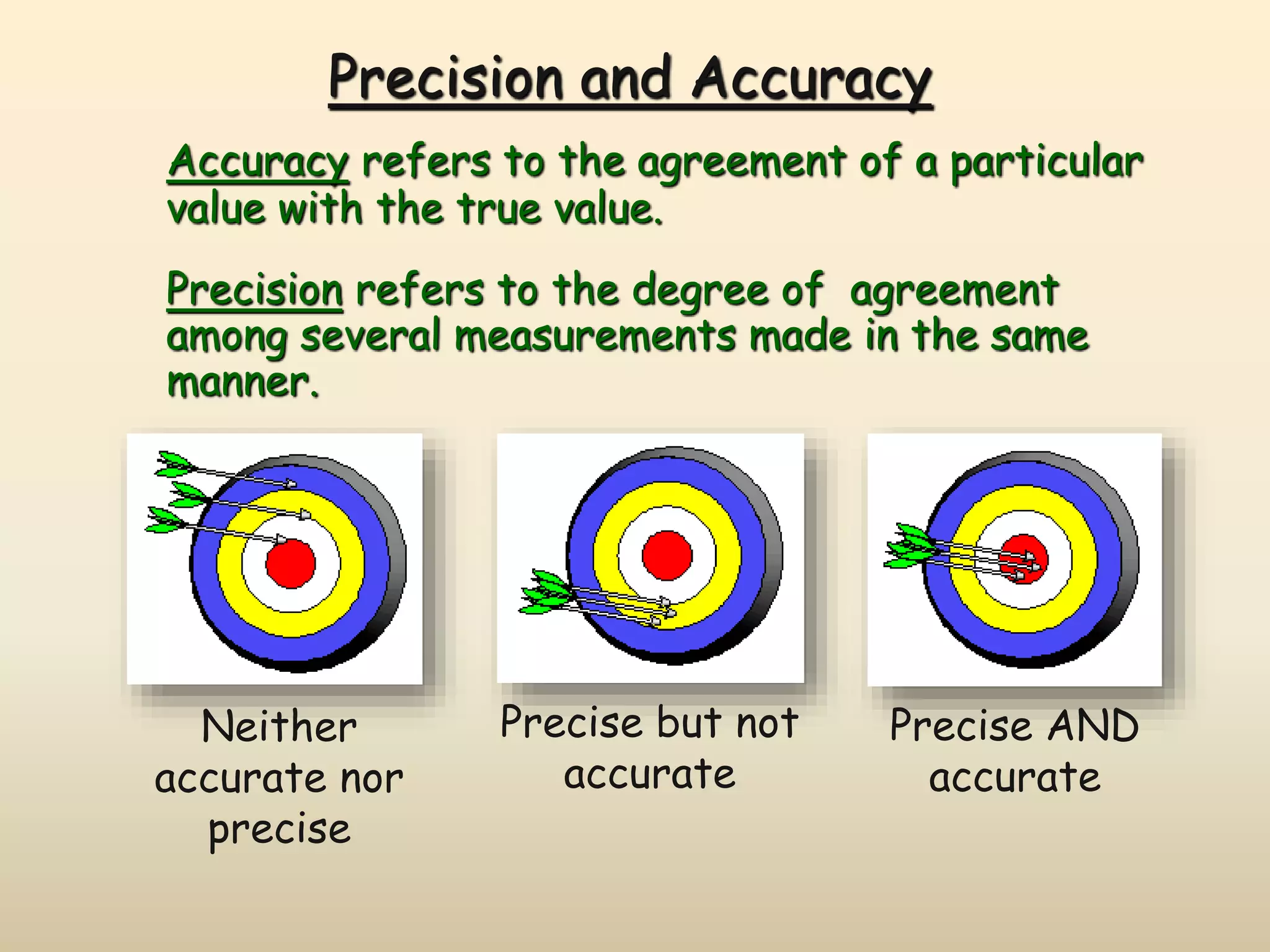 Precision and Accuracy 
Accuracy refers to the agreement of a particular 
value with the true value. 
Precision refers to the degree of agreement 
among several measurements made in the same 
manner. 
Neither 
accurate nor 
precise 
Precise but not 
accurate 
Precise AND 
accurate 
 