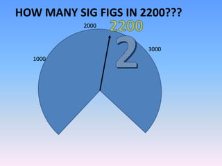 HOW MANY SIG FIGS IN 2200???
1000
2000
3000
 