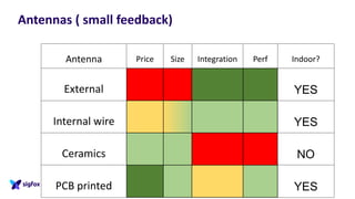 Antennas ( small feedback)
Antenna Price Size Integration Perf Indoor?
External YES
Internal wire YES
Ceramics NO
PCB printed YES
 