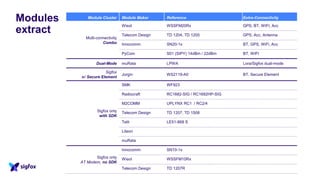 Modules
extract
Module Cluster Module Maker Reference Extra-Connectivity
Multi-connectivity
Combo
Wisol WSSFM20Rx GPS, BT, WIFI, Acc
Telecom Design TD 1204, TD 1205 GPS, Acc, Antenna
Innocomm SN20-1x BT, GPS, WiFi, Acc
PyCom S01 (SIPY) 14dBm / 22dBm BT, WIFI
Dual-Mode muRata LPWA Lora/Sigfox dual-mode
Sigfox
w/ Secure Element
Jorgin WS2119-A0 BT, Secure Element
Sigfox only
with SDK
SMK WF923
Radiocraft RC1682-SIG / RC1692HP-SIG
M2COMM UPLYNX RC1 / RC2/4
Telecom Design TD 1207, TD 1508
Telit LE51-868 S
Liteon
muRata
Sigfox only
AT Modem, no SDK
Innocomm SN10-1x
Wisol WSSFM10Rx
Telecom Design TD 1207R
 