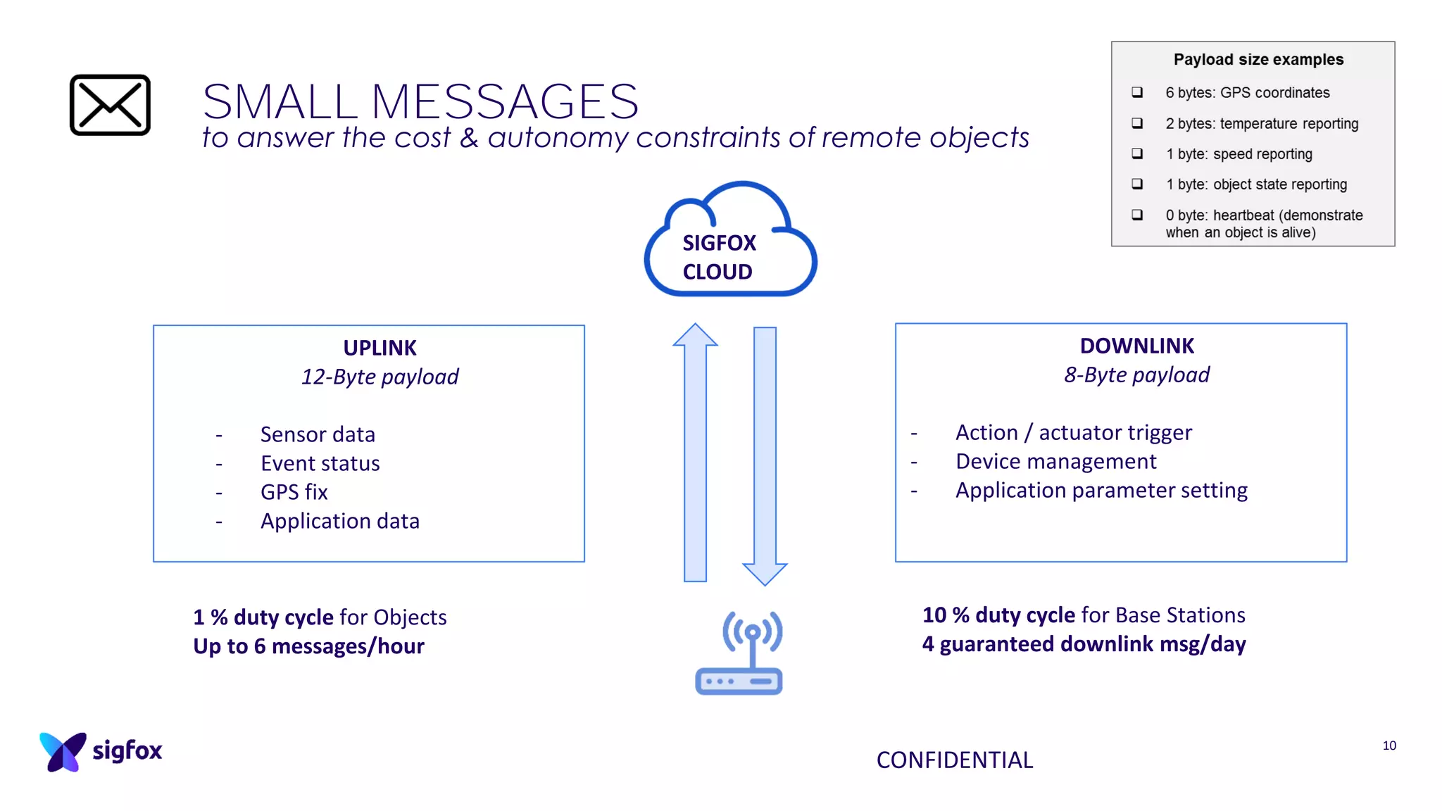 CONFIDENTIAL
10
1 % duty cycle for Objects
Up to 6 messages/hour
UPLINK
12-Byte payload
- Sensor data
- Event status
- GPS fix
- Application data
DOWNLINK
8-Byte payload
- Action / actuator trigger
- Device management
- Application parameter setting
10 % duty cycle for Base Stations
4 guaranteed downlink msg/day
SIGFOX
CLOUD
SMALL MESSAGES
to answer the cost & autonomy constraints of remote objects
 