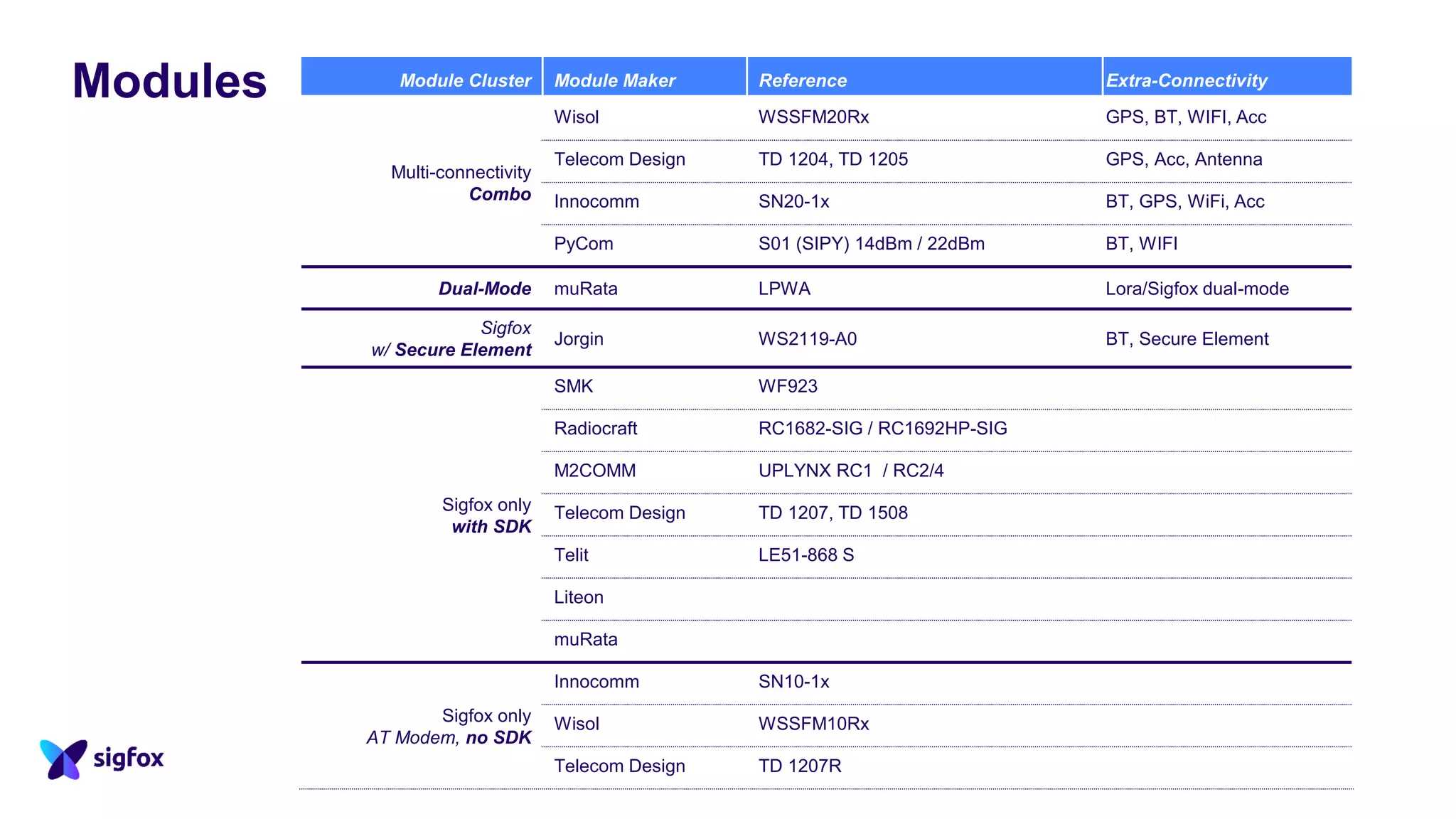Modules Module Cluster Module Maker Reference Extra-Connectivity
Multi-connectivity
Combo
Wisol WSSFM20Rx GPS, BT, WIFI, Acc
Telecom Design TD 1204, TD 1205 GPS, Acc, Antenna
Innocomm SN20-1x BT, GPS, WiFi, Acc
PyCom S01 (SIPY) 14dBm / 22dBm BT, WIFI
Dual-Mode muRata LPWA Lora/Sigfox dual-mode
Sigfox
w/ Secure Element
Jorgin WS2119-A0 BT, Secure Element
Sigfox only
with SDK
SMK WF923
Radiocraft RC1682-SIG / RC1692HP-SIG
M2COMM UPLYNX RC1 / RC2/4
Telecom Design TD 1207, TD 1508
Telit LE51-868 S
Liteon
muRata
Sigfox only
AT Modem, no SDK
Innocomm SN10-1x
Wisol WSSFM10Rx
Telecom Design TD 1207R
 