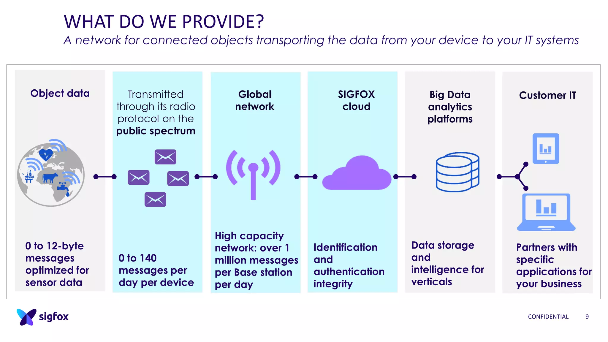 WHAT DO WE PROVIDE?
A network for connected objects transporting the data from your device to your IT systems
CONFIDENTIAL 9
Customer ITBig Data
analytics
platforms
Object data
Partners with
specific
applications for
your business
Data storage
and
intelligence for
verticals
Identification
and
authentication
integrity
0 to 12-byte
messages
optimized for
sensor data
High capacity
network: over 1
million messages
per Base station
per day
0 to 140
messages per
day per device
Transmitted
through its radio
protocol on the
public spectrum
Global
network
SIGFOX
cloud
 