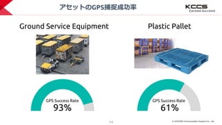 © KYOCERA Communication Systems Co., Ltd.
14
アセットのGPS捕捉成功率
93% 61%
Ground Service Equipment Plastic Pallet
GPS Success Rate GPS Success Rate
 