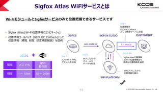 © KYOCERA Communication Systems Co., Ltd.
15
Sigfox Atlas WiFiサービスとは
X,Y, RADIUS
X,Y,RADIUS
MAC ADDRESS
SIGFOX CLOUD CUSTOMER ITDEVICE
MACADDRESS
Sends one frame
with 2 MAC@
WIFI PLATFORM
Recognizes frame
and sends it to the
WiFi platform
Translates MAC@ into
geographic coordinates
Sends geographic
coordinates through
geocallback
Compute Atlas positioning
& choose between the
best (WiFi by default,
Atlas as fall-back)
 Sigfox AtlasとWi-Fi位置情報のコンビネーション
 位置情報コールバック（GEOLOC Callback)として
位置情報（緯度、経度、想定精度範囲）を提供
Accuracy 1 to 10km 50 to 200m
Everywhere
Indoor
Urban/Industrial
Environment
2つのWi-Fi MAC
アドレスを送信
MACアドレスから
位置情報を算出
位置情報を
GEOLOC Callback
として顧客サーバに送信
環境
精度
どこでも
1 ～ 10km
屋内
都市部
50 ～ 200m
Wi-FiモジュールとSigfoxサービスのみで位置把握できるサービスです
Sigfox Atlas位置情報
とWi-Fi位置情報から
最適な位置情報を選択
Wi-Fiプラット
フォームに
データを転送
 