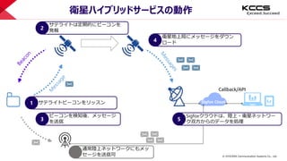© KYOCERA Communication Systems Co., Ltd.
26
衛星ハイブリッドサービスの動作
サテライトビーコンをリッスン1
サテライトは定期的にビーコンを
発報2
ビーコンを検知後、メッセージ
を送信3
衛星地上局にメッセージをダウン
ロード4
Callback/API
Sigfoxクラウドは、陸上・衛星ネットワー
ク双方からのデータを処理5
通常陸上ネットワークにもメッ
セージを送信可
Sigfox Cloud
 