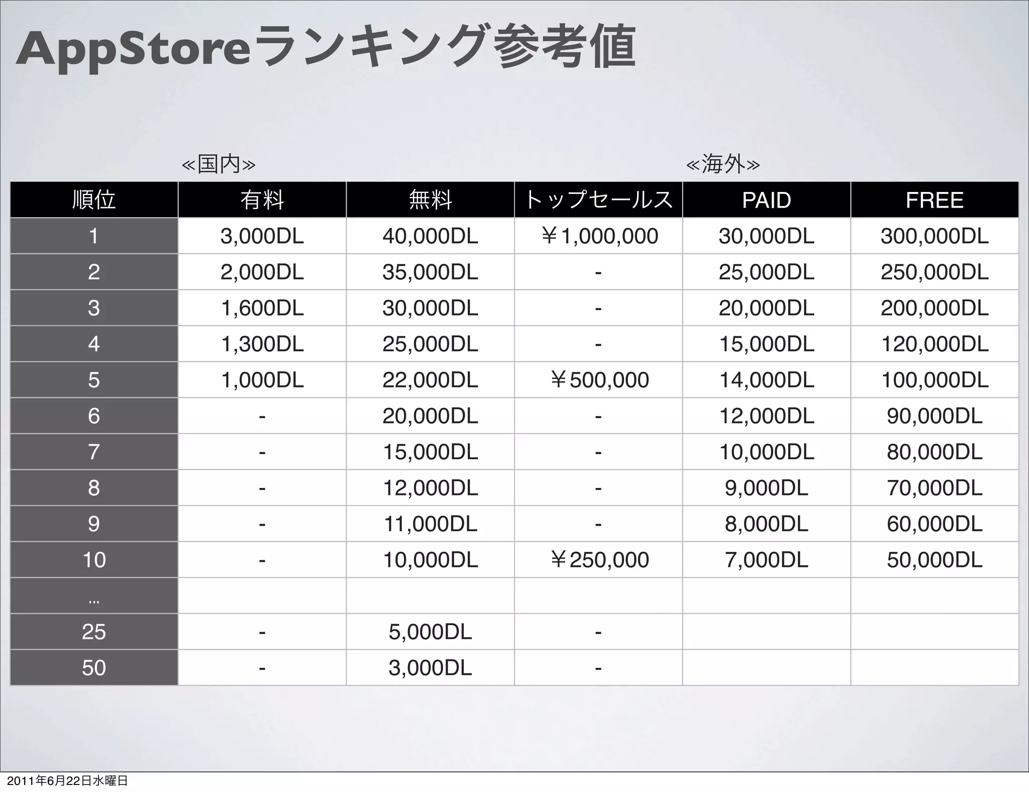 AppStore

                      ≪    ≫                               ≪     ≫
                                                                PAID        FREE
                1         3,000DL   40,000DL   1,000,000       30,000DL   300,000DL
                2         2,000DL   35,000DL      -            25,000DL   250,000DL
                3         1,600DL   30,000DL      -            20,000DL   200,000DL
                4         1,300DL   25,000DL      -            15,000DL   120,000DL
                5         1,000DL   22,000DL   500,000         14,000DL   100,000DL
                6              -    20,000DL      -            12,000DL   90,000DL
                7              -    15,000DL      -            10,000DL   80,000DL
                8              -    12,000DL      -            9,000DL    70,000DL
                9              -    11,000DL      -            8,000DL    60,000DL
                10             -    10,000DL   250,000         7,000DL    50,000DL
                ...
                25             -    5,000DL       -
                50             -    3,000DL       -



2011   6   22
 