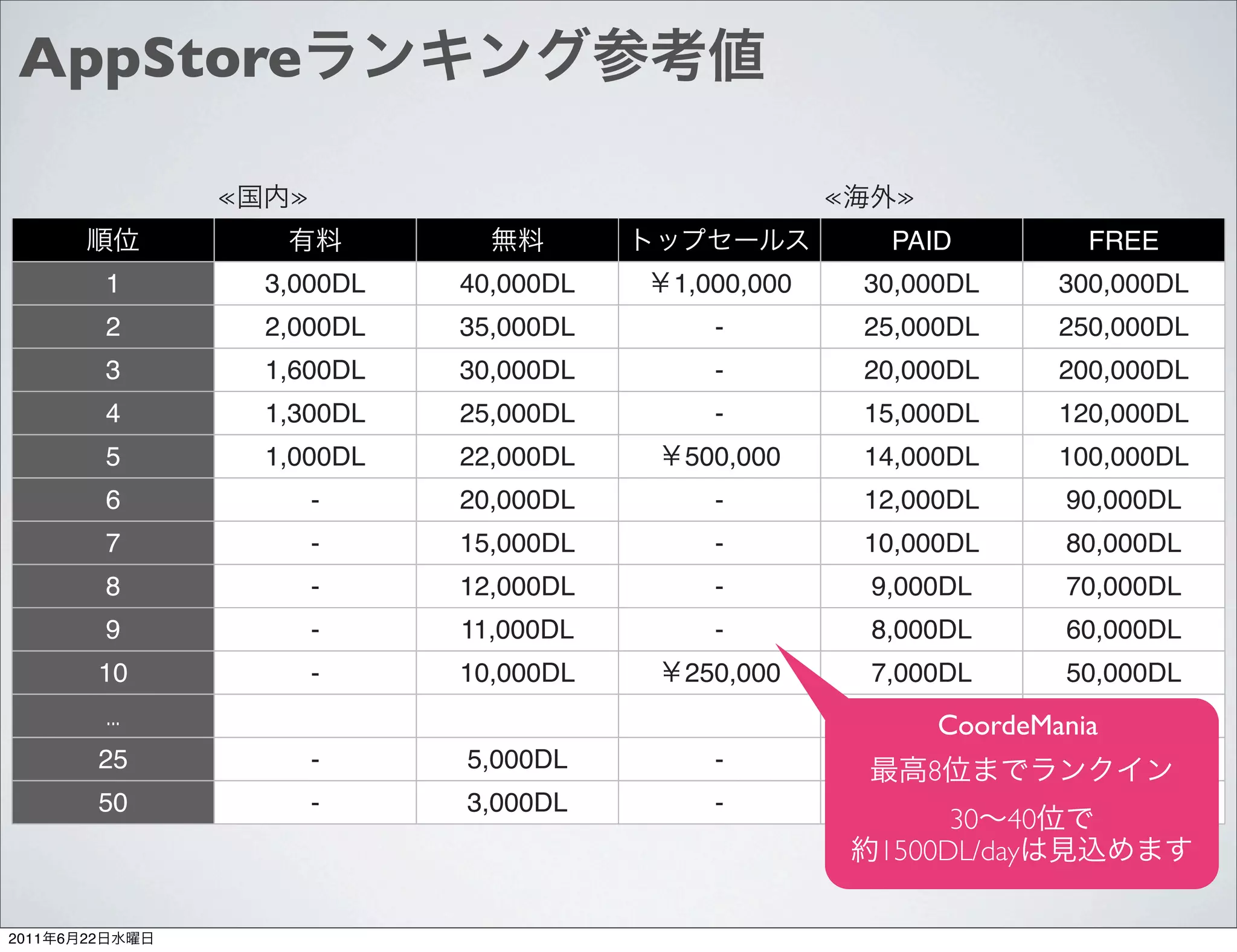 AppStore

                      ≪    ≫                               ≪     ≫
                                                                PAID           FREE
                1         3,000DL   40,000DL   1,000,000       30,000DL      300,000DL
                2         2,000DL   35,000DL      -            25,000DL      250,000DL
                3         1,600DL   30,000DL      -            20,000DL      200,000DL
                4         1,300DL   25,000DL      -            15,000DL      120,000DL
                5         1,000DL   22,000DL   500,000         14,000DL      100,000DL
                6              -    20,000DL      -            12,000DL      90,000DL
                7              -    15,000DL      -            10,000DL      80,000DL
                8              -    12,000DL      -            9,000DL       70,000DL
                9              -    11,000DL      -            8,000DL       60,000DL
                10             -    10,000DL   250,000         7,000DL       50,000DL
                ...                                                  CoordeMania
                25             -    5,000DL       -                  8
                50             -    3,000DL       -
                                                                     30 40
                                                                1500DL/day

2011   6   22
 